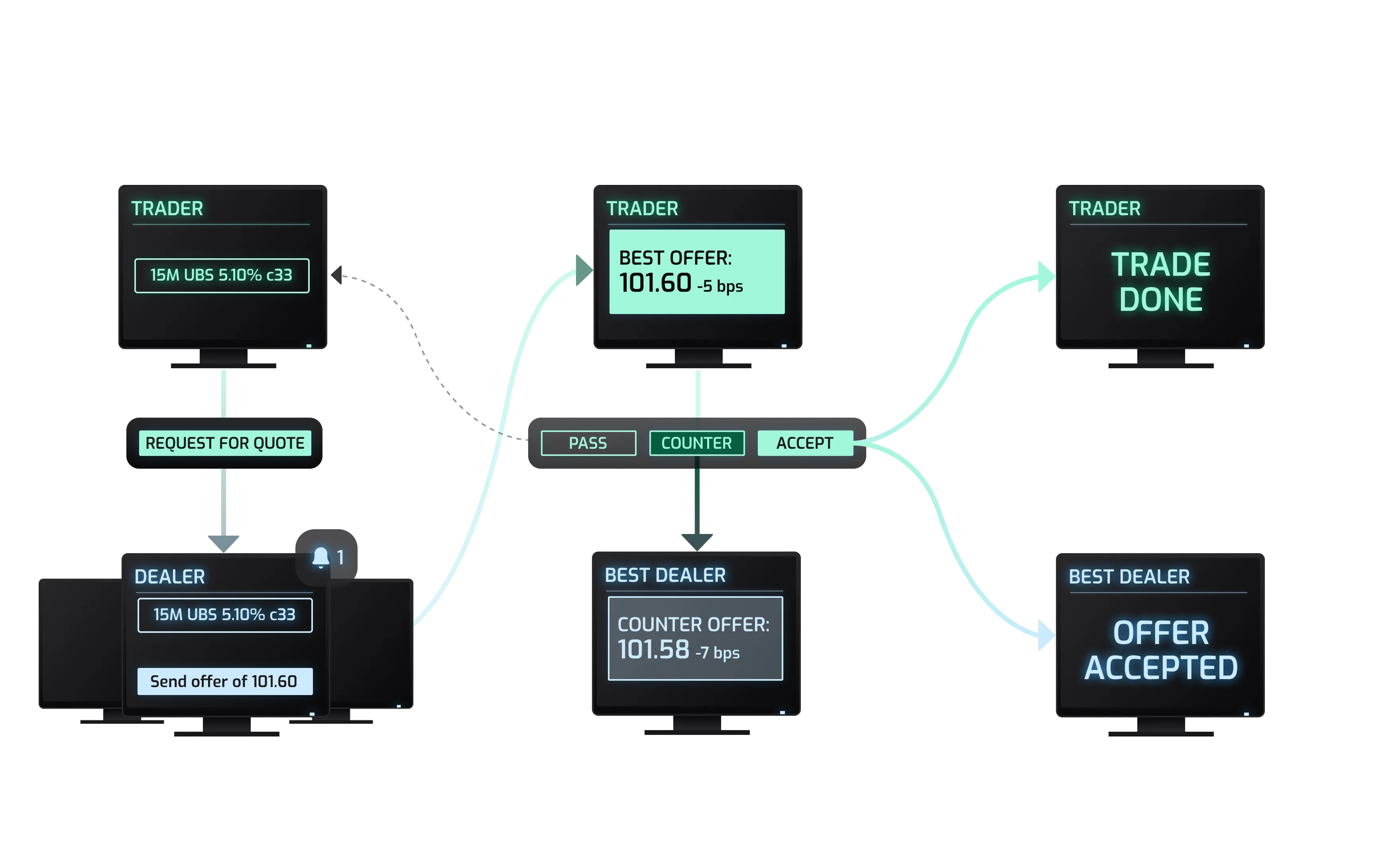 Flow diagram of a Request for Quote: the trader sends a request, dealers respond with offers, and the trader can pass, counter, or accept the best quote.